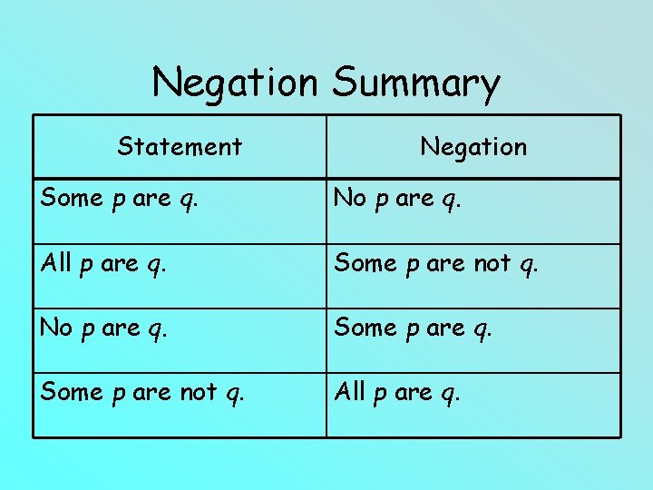 Negation Summary Statement Negation Some p are q. No p are q. All p Negation Summary Statement Negation Some p are q. No p are q. All p