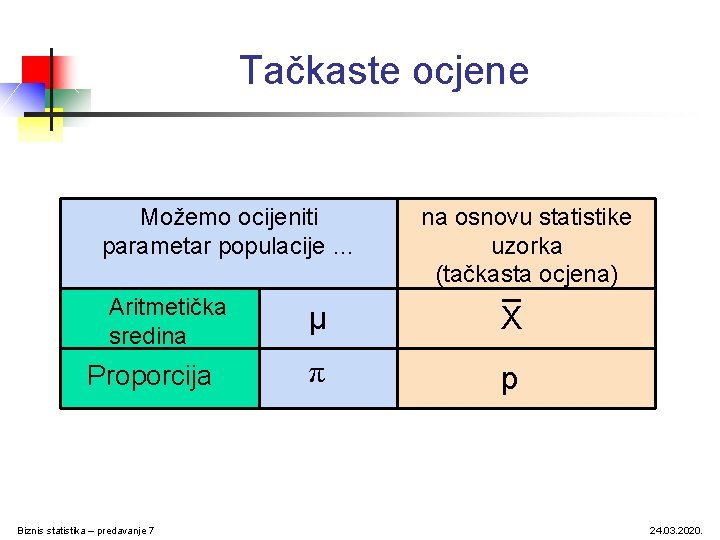 Tačkaste ocjene Možemo ocijeniti parametar populacije … Aritmetička sredina Proporcija Biznis statistika – predavanje