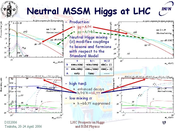 Neutral MSSM Higgs at LHC – Production: » » gg→A/H pp→A/Hbb – Neutral Higgs