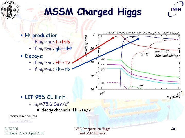 MSSM Charged Higgs § H± production – if m. H±<mt: t→H±b – if m.