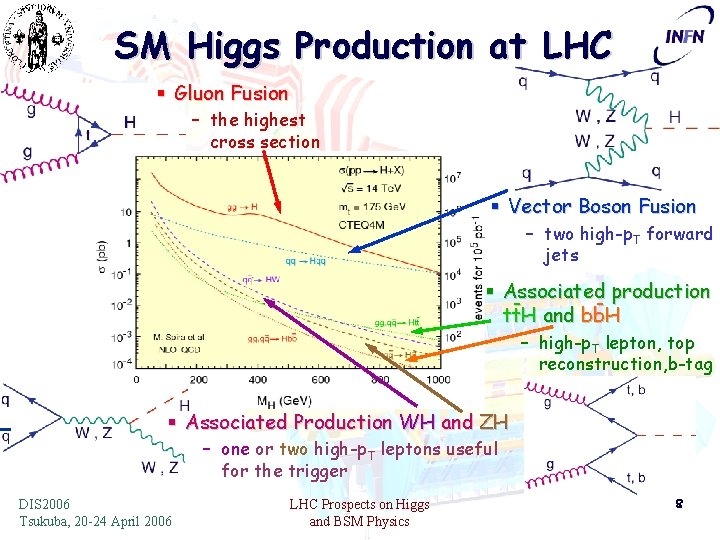 SM Higgs Production at LHC § Gluon Fusion – the highest cross section §