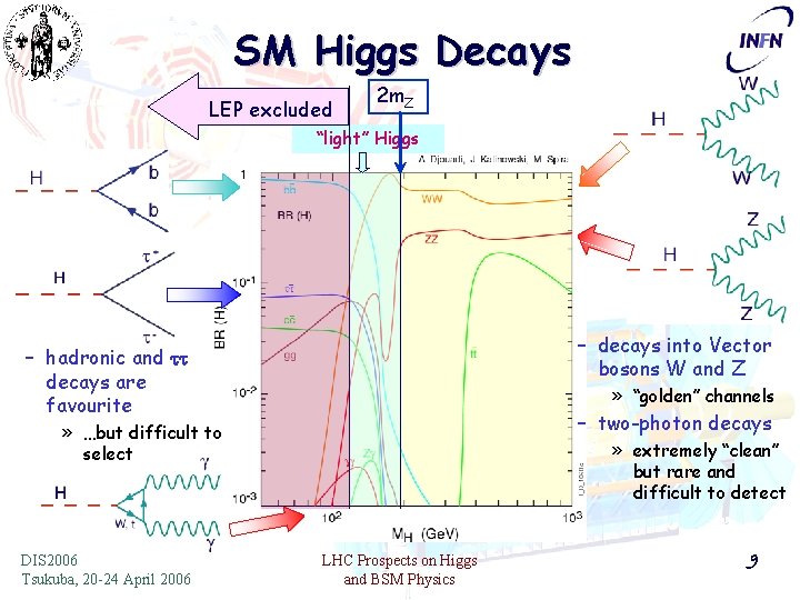SM Higgs Decays LEP excluded 2 m. Z “light” Higgs – decays into Vector