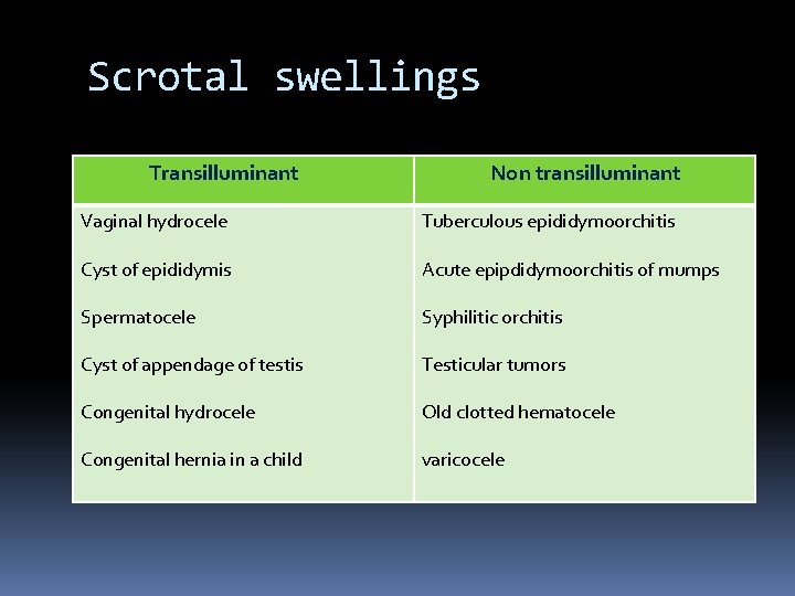 Scrotal swellings Transilluminant Non transilluminant Vaginal hydrocele Tuberculous epididymoorchitis Cyst of epididymis Acute epipdidymoorchitis