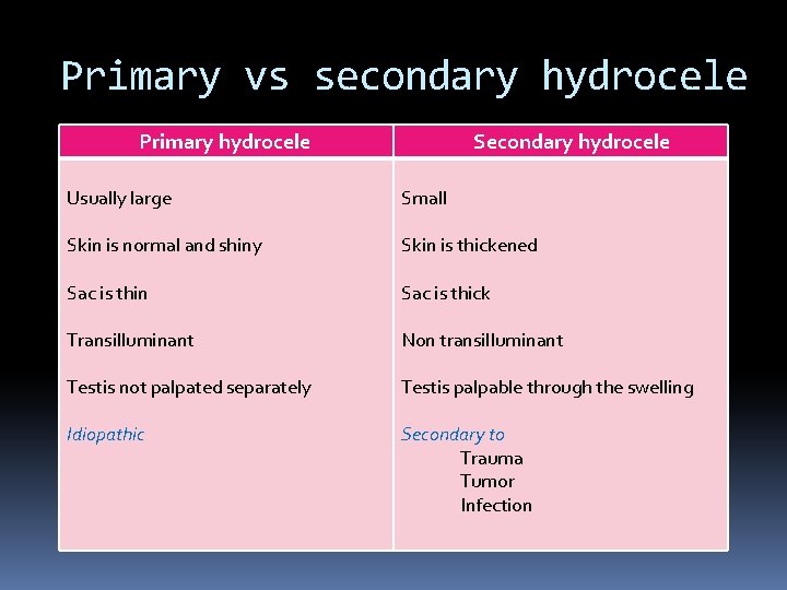 Primary vs secondary hydrocele Primary hydrocele Secondary hydrocele Usually large Small Skin is normal