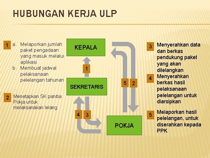 HUBUNGAN KERJA ULP 1 a. Melaporkan jumlah paket pengadaan yang masuk melalui aplikasi b.