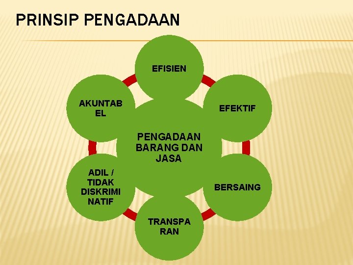 PRINSIP PENGADAAN EFISIEN AKUNTAB EL EFEKTIF PENGADAAN BARANG DAN JASA ADIL / TIDAK DISKRIMI