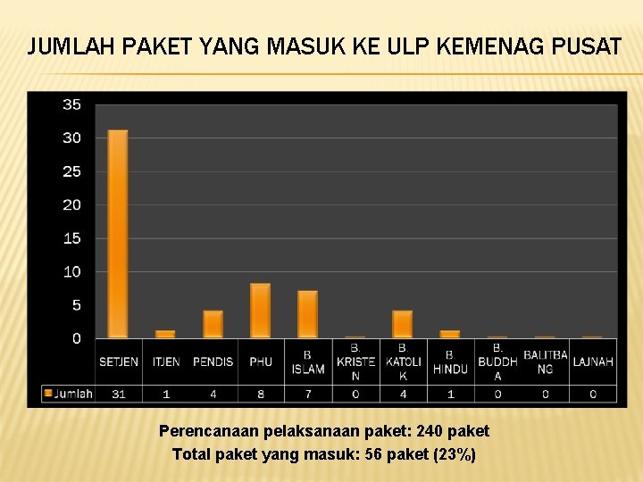 JUMLAH PAKET YANG MASUK KE ULP KEMENAG PUSAT Perencanaan pelaksanaan paket: 240 paket Total