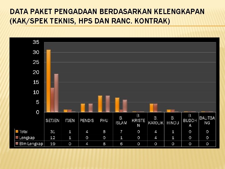 DATA PAKET PENGADAAN BERDASARKAN KELENGKAPAN (KAK/SPEK TEKNIS, HPS DAN RANC. KONTRAK) 