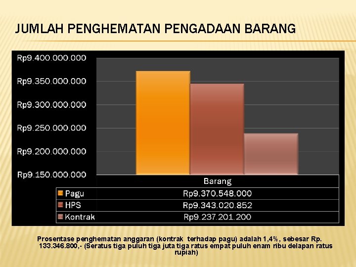 JUMLAH PENGHEMATAN PENGADAAN BARANG Prosentase penghematan anggaran (kontrak terhadap pagu) adalah 1, 4%, sebesar