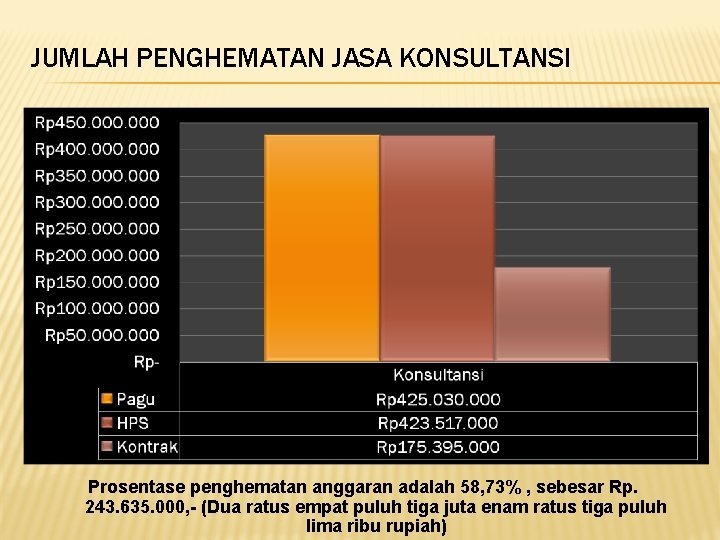 JUMLAH PENGHEMATAN JASA KONSULTANSI Prosentase penghematan anggaran adalah 58, 73% , sebesar Rp. 243.