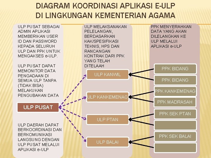 DIAGRAM KOORDINASI APLIKASI E-ULP DI LINGKUNGAN KEMENTERIAN AGAMA ULP PUSAT SEBAGAI ADMIN APLIKASI MEMBERIKAN