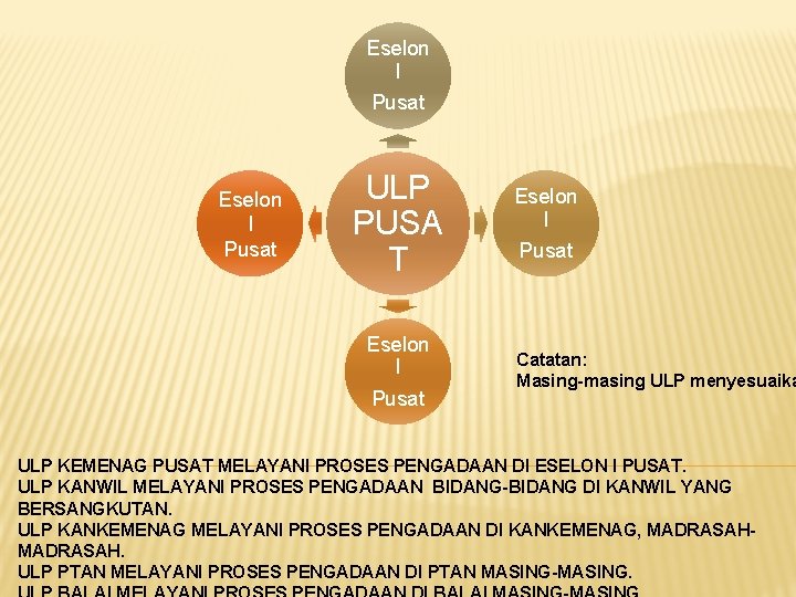 Eselon I Pusat ULP PUSA T Eselon I Pusat Catatan: Masing-masing ULP menyesuaika ULP