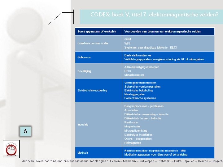 CODEX: boek V, titel 7. elektromagnetische velden? 5 Jan Van Ocken coördinerend preventieadviseur scholengroep