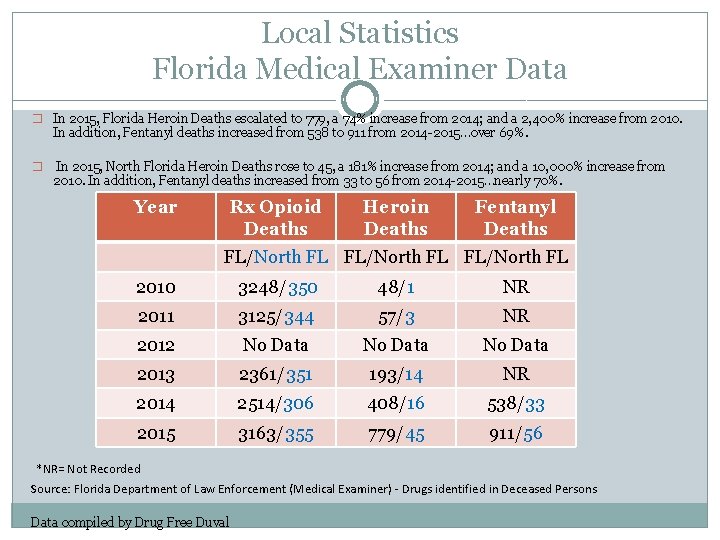 Local Statistics Florida Medical Examiner Data � In 2015, Florida Heroin Deaths escalated to