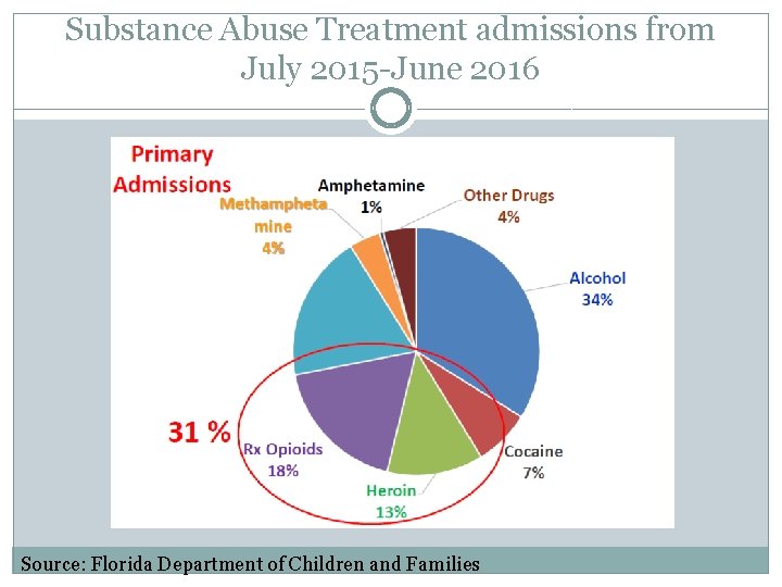 Substance Abuse Treatment admissions from July 2015 -June 2016 Source: Florida Department of Children