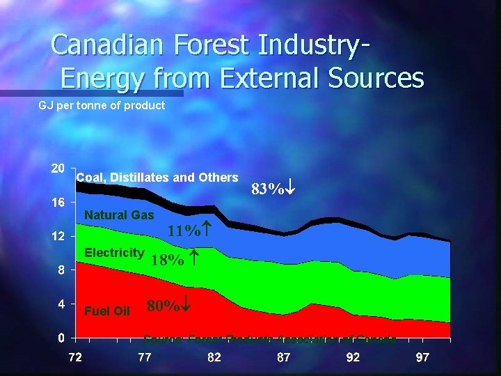 Canadian Forest Industry. Energy from External Sources GJ per tonne of product Coal, Distillates
