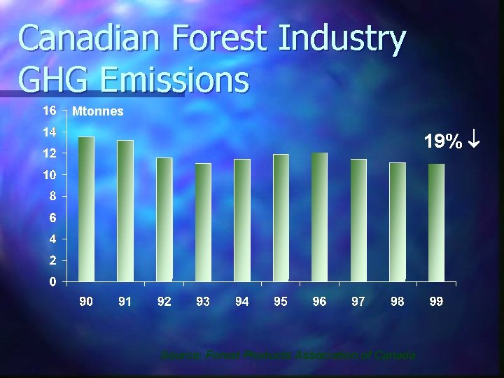 Canadian Forest Industry GHG Emissions Mtonnes 19% Source: Forest Products Association of Canada 