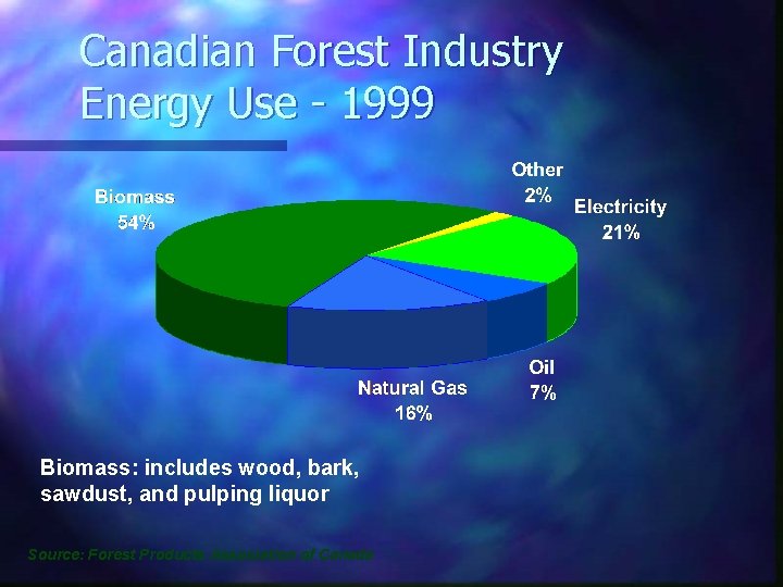 Canadian Forest Industry Energy Use - 1999 Biomass: includes wood, bark, sawdust, and pulping