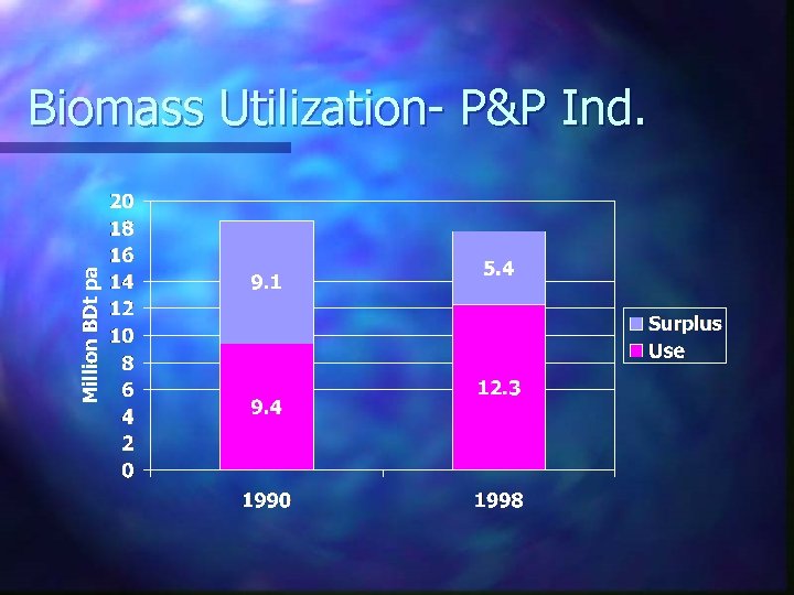 Biomass Utilization- P&P Ind. 