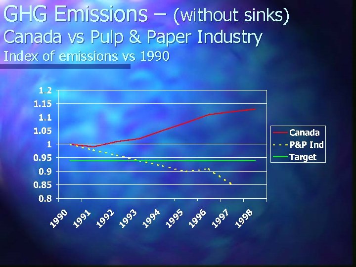 GHG Emissions – (without sinks) Canada vs Pulp & Paper Industry Index of emissions