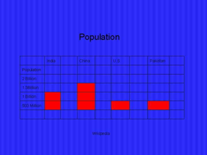 Population India China U. S. Population 2 Billion 1. 5 Billion 1 Billion 500