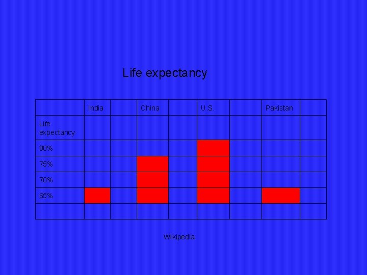 Life expectancy India China U. S. Life expectancy 80% 75% 70% 65% Wikipedia Pakistan