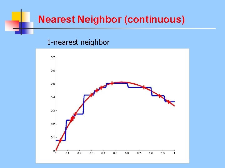 Nearest Neighbor (continuous) 1 -nearest neighbor 