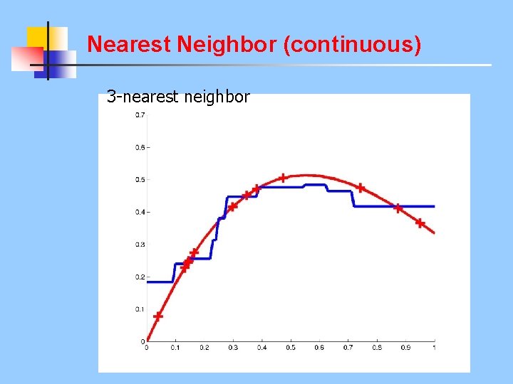 Nearest Neighbor (continuous) 3 -nearest neighbor 