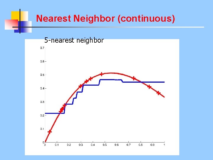 Nearest Neighbor (continuous) 5 -nearest neighbor 