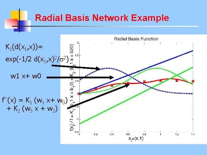 Radial Basis Network Example K 1(d(x 1, x))= exp(-1/2 d(x 1, x)2/ 2) w