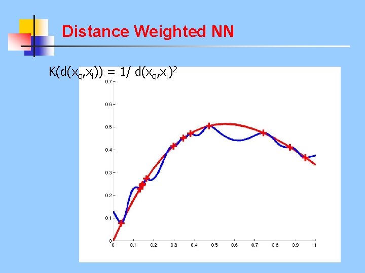 Distance Weighted NN K(d(xq, xi)) = 1/ d(xq, xi)2 