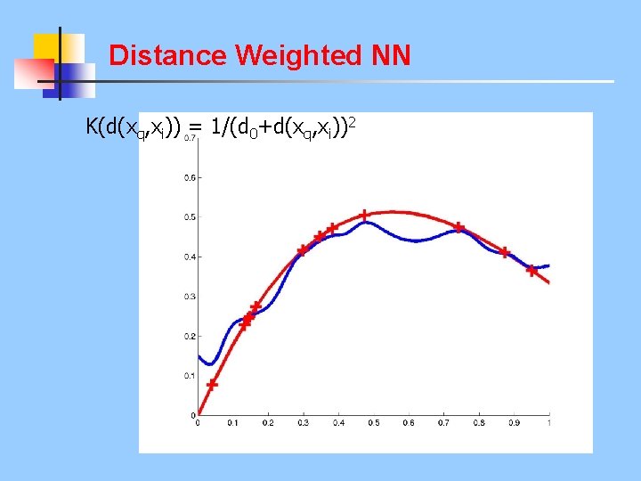 Distance Weighted NN K(d(xq, xi)) = 1/(d 0+d(xq, xi))2 