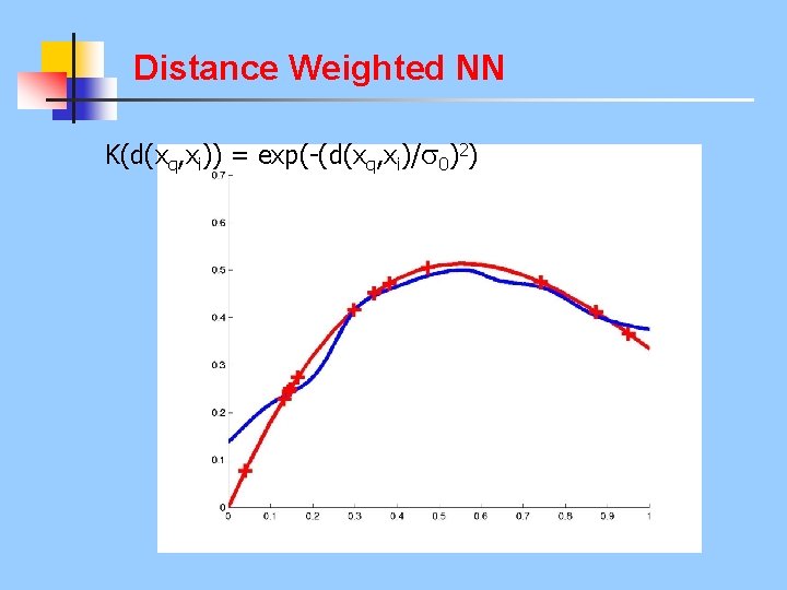 Distance Weighted NN K(d(xq, xi)) = exp(-(d(xq, xi)/ 0)2) 