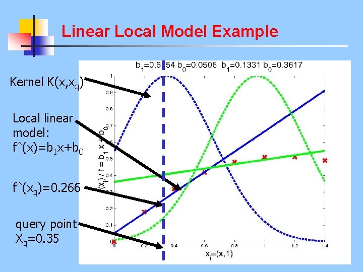 Linear Local Model Example Kernel K(x, xq) Local linear model: f^(x)=b 1 x+b 0