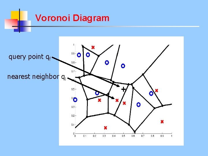 Voronoi Diagram query point qf nearest neighbor qi 