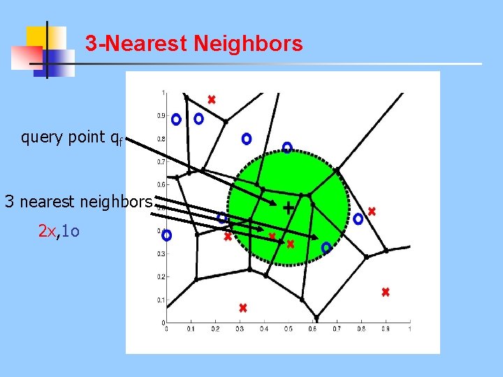 3 -Nearest Neighbors query point qf 3 nearest neighbors 2 x, 1 o 