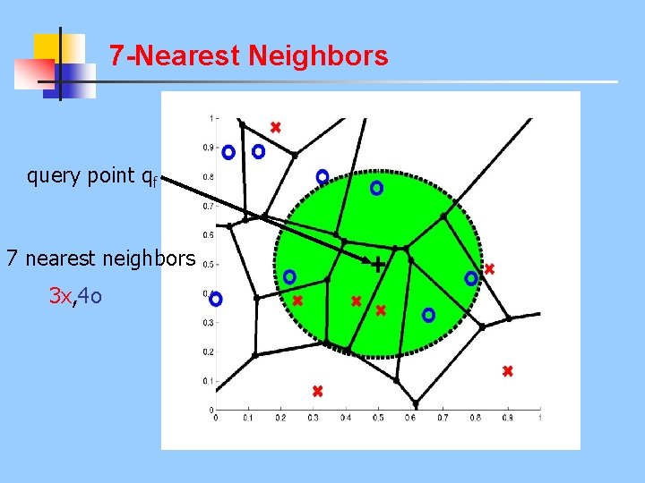 7 -Nearest Neighbors query point qf 7 nearest neighbors 3 x, 4 o 