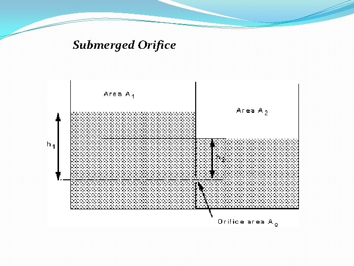 Submerged Orifice 