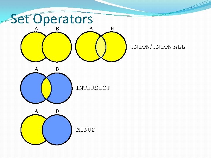 Set Operators A B UNION/UNION ALL A B INTERSECT A B MINUS 