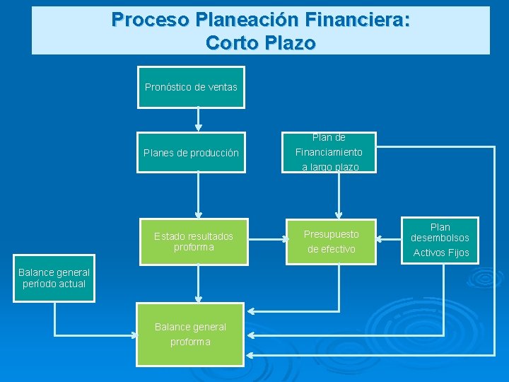 Proceso Planeación Financiera: Corto Plazo Pronóstico de ventas Plan de Planes de producción Financiamiento