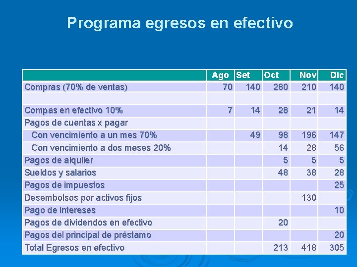 Programa egresos en efectivo Compras (70% de ventas) Compas en efectivo 10% Pagos de