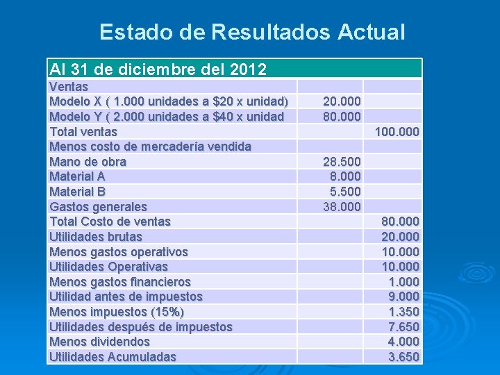 Estado de Resultados Actual Al 31 de diciembre del 2012 Ventas Modelo X (