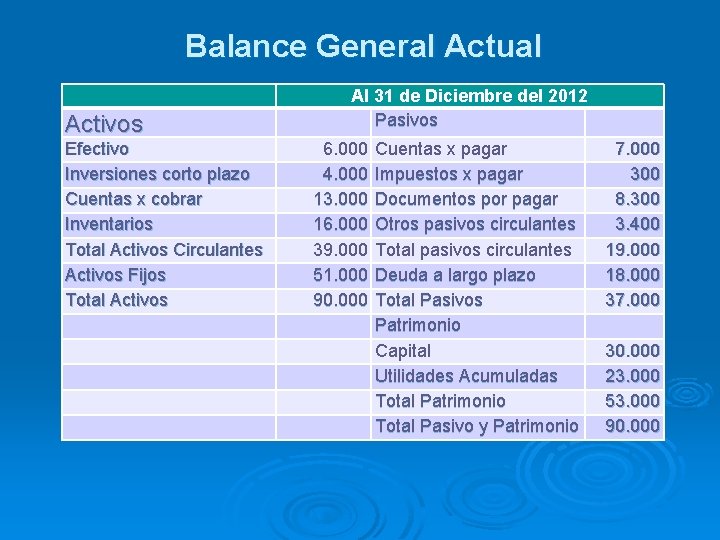 Balance General Actual Activos Efectivo Inversiones corto plazo Cuentas x cobrar Inventarios Total Activos