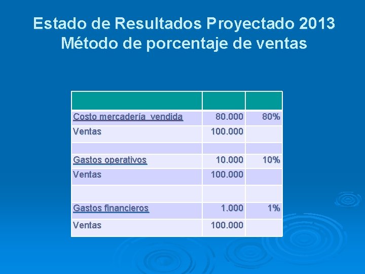 Estado de Resultados Proyectado 2013 Método de porcentaje de ventas Costo mercadería vendida Ventas