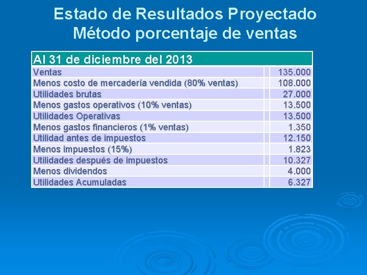 Estado de Resultados Proyectado Método porcentaje de ventas Al 31 de diciembre del 2013
