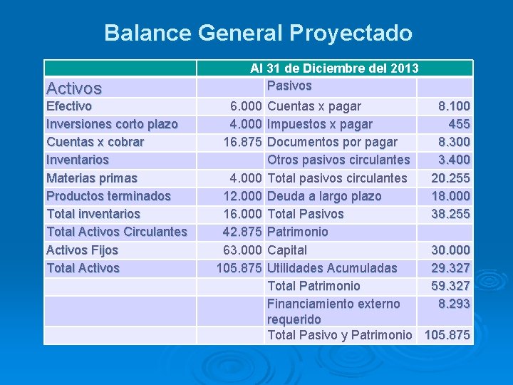 Balance General Proyectado Activos Efectivo Inversiones corto plazo Cuentas x cobrar Inventarios Materias primas