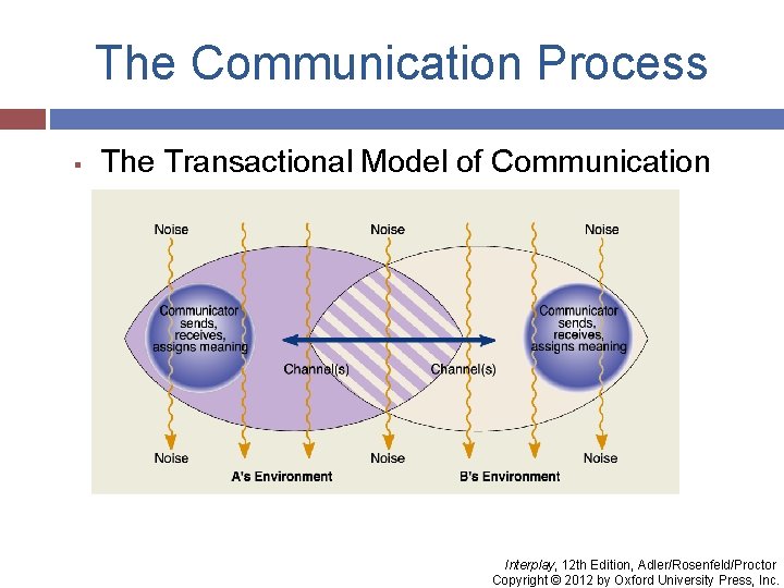 The Communication Process § The Transactional Model of Communication Interplay, 12 th Edition, Adler/Rosenfeld/Proctor