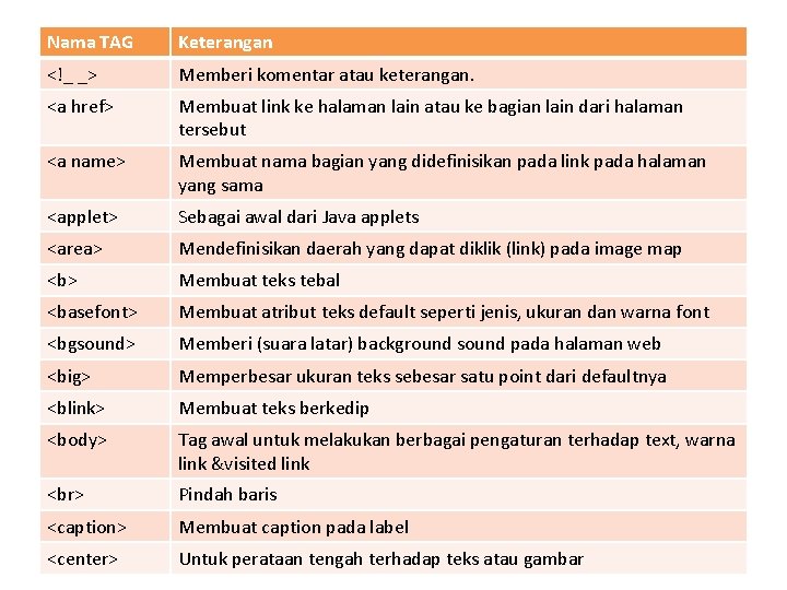 Nama TAG Keterangan <!_ _> Memberi komentar atau keterangan. <a href> Membuat link ke