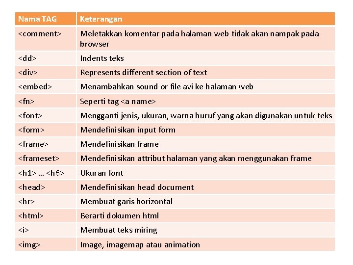 Nama TAG Keterangan <comment> Meletakkan komentar pada halaman web tidak akan nampak pada browser