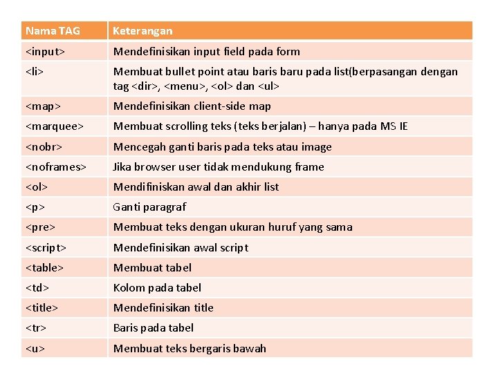 Nama TAG Keterangan <input> Mendefinisikan input field pada form <li> Membuat bullet point atau